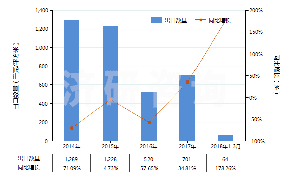 2014-2018年3月中國(guó)其他涂鹵化銀無(wú)齒孔卷片（寬≤105mm）(HS37023290)出口量及增速統(tǒng)計(jì)